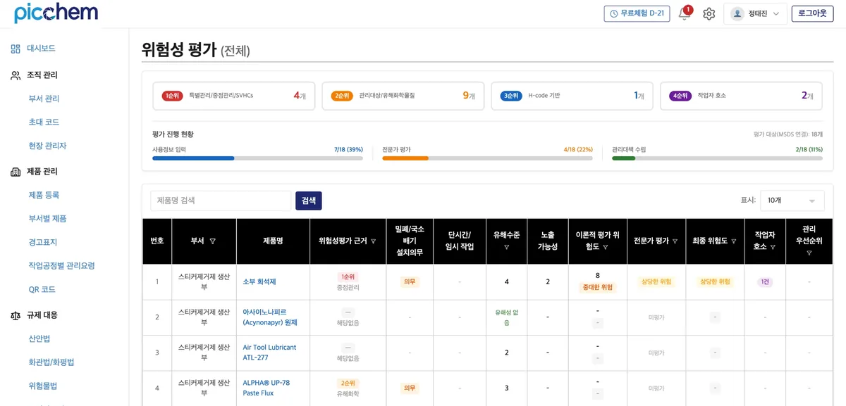 픽켐 웹 대시보드의 위험성 평가 화면 — 우선순위별 제품 수, 평가 진행 현황, 부서별 제품의 위험성평가 표